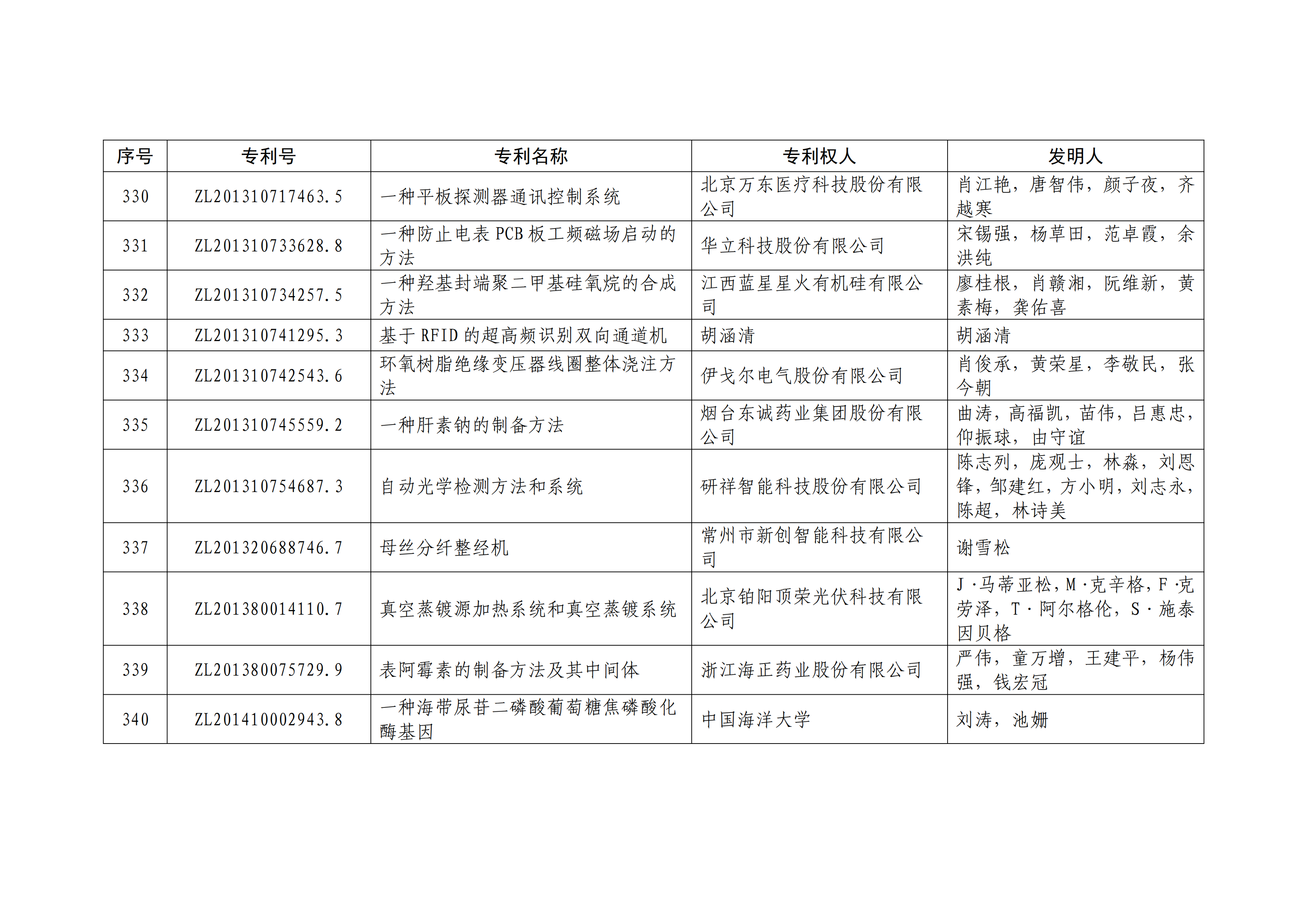 重磅！第二十一屆中國(guó)專(zhuān)利獎(jiǎng)結(jié)果出爐