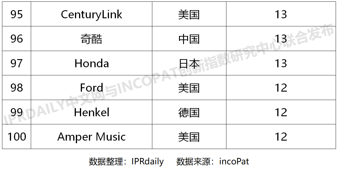 2020上半年全球智慧家庭發(fā)明專利排行榜（TOP100）