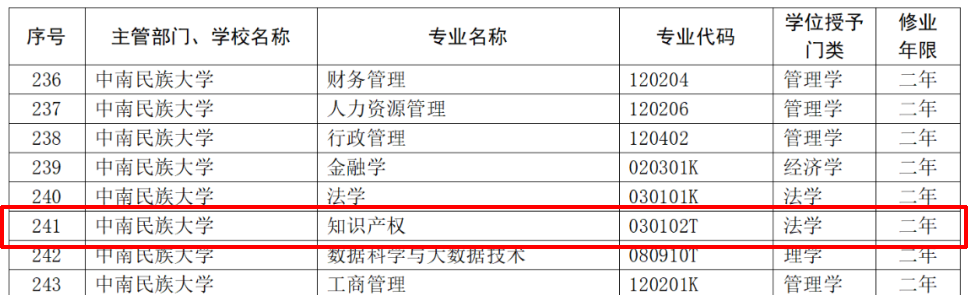 教育部：12所高校的第二學士學位『知識產(chǎn)權(quán)』專業(yè)備案公布！