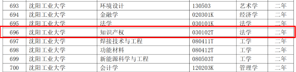 教育部：12所高校的第二學士學位『知識產(chǎn)權(quán)』專業(yè)備案公布！