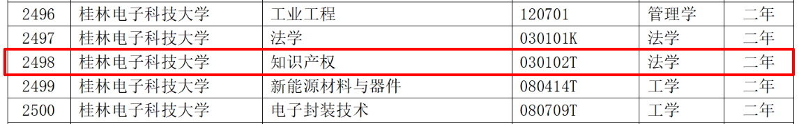 教育部：12所高校的第二學士學位『知識產(chǎn)權(quán)』專業(yè)備案公布！