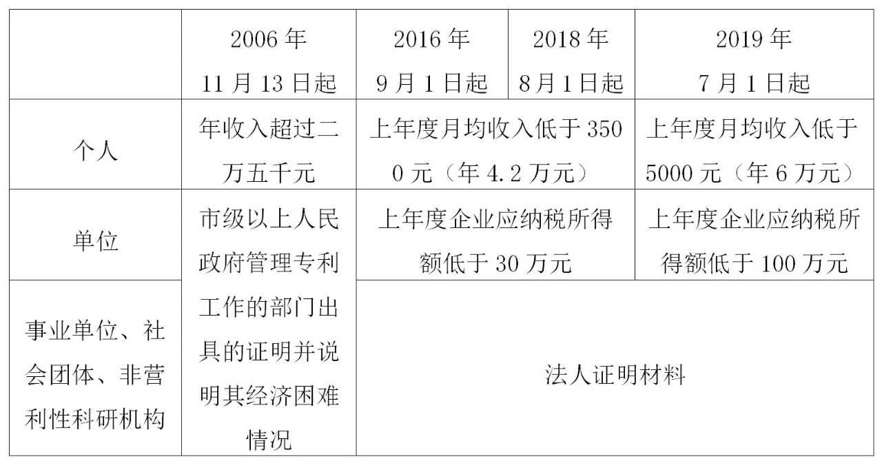 如何充分利用「專利費(fèi)減規(guī)章」享受“費(fèi)減紅利”？