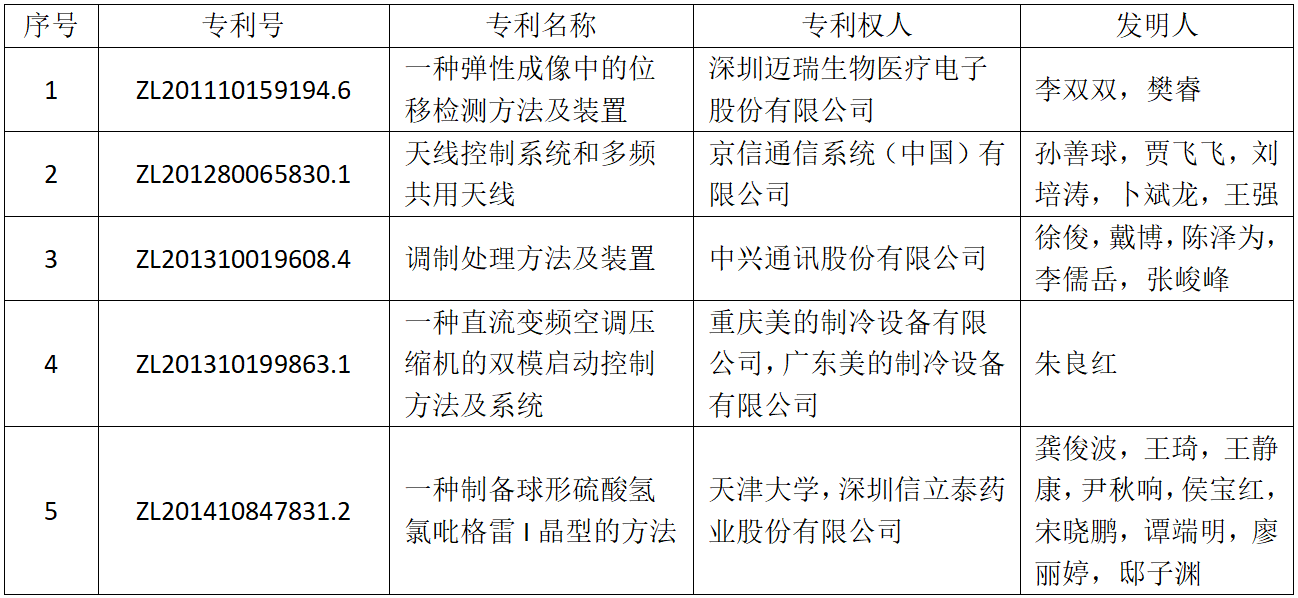 斬獲239個獎項！第二十一屆中國專利獎評選結(jié)果揭曉，廣東居全國首位