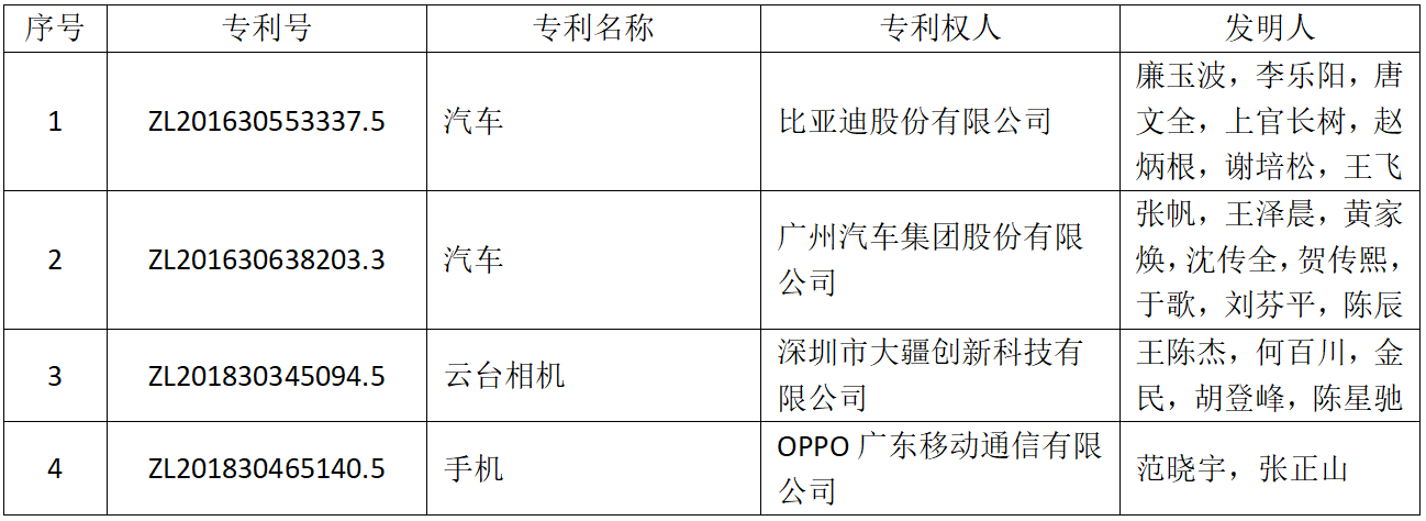 斬獲239個獎項！第二十一屆中國專利獎評選結(jié)果揭曉，廣東居全國首位