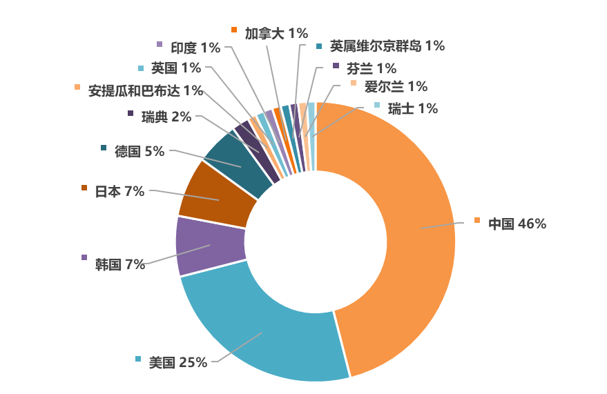 2020上半年全球企業(yè)區(qū)塊鏈發(fā)明專利排行榜（TOP100）