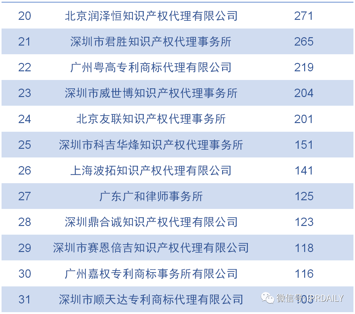 廣東省軟件和信息技術(shù)服務(wù)業(yè)授權(quán)發(fā)明專利分析