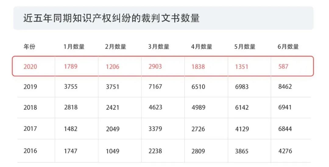 2020上半年版權(quán)報告發(fā)布，疫情給內(nèi)容行業(yè)都帶來了哪些影響？