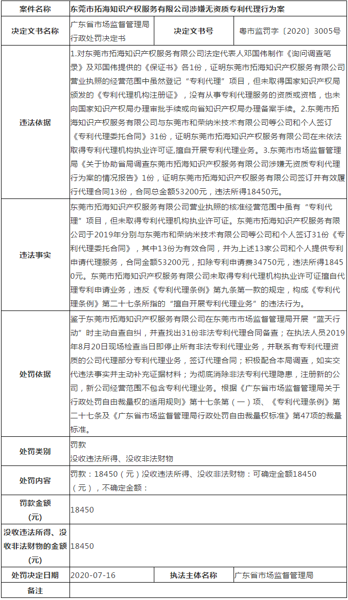 廣東省6家知識(shí)產(chǎn)權(quán)服務(wù)機(jī)構(gòu)涉嫌無資質(zhì)專利代理！