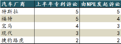 2020年上半年，特斯拉是受專利流氓“騷擾”最多的汽車(chē)公司