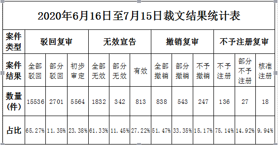 #晨報#商務(wù)部等11部門聯(lián)合推廣北京“知識產(chǎn)權(quán)糾紛多元化調(diào)解機制”；“拉菲”竟然有樓盤？三地產(chǎn)公司惡意攀附一審被判賠五百萬