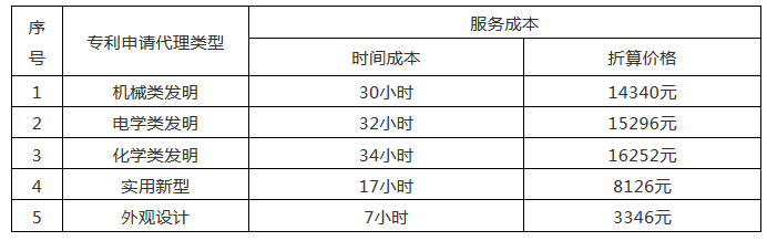 發(fā)明專利14000元起！2020年北京地區(qū)專利申請代理服務(wù)成本公布