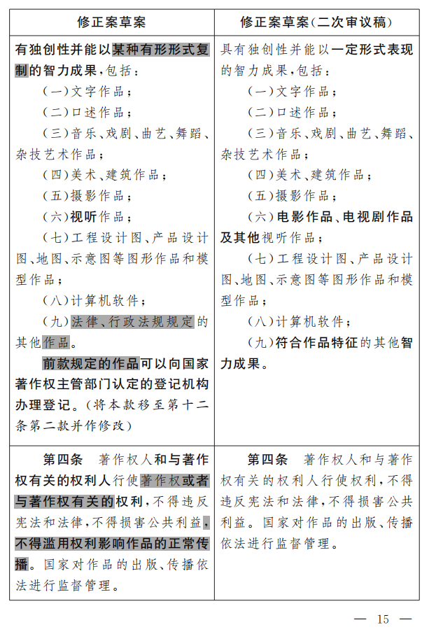 著作權(quán)法修正案（草案二次審議稿）征求意見?。ǜ叫薷那昂髮φ毡恚? title=