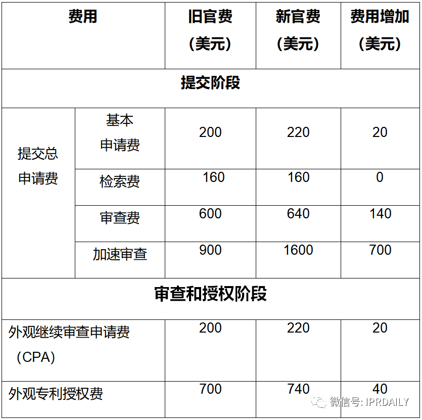 實用！與中國申請人相關的美國專利商標局最新官費（表格版）