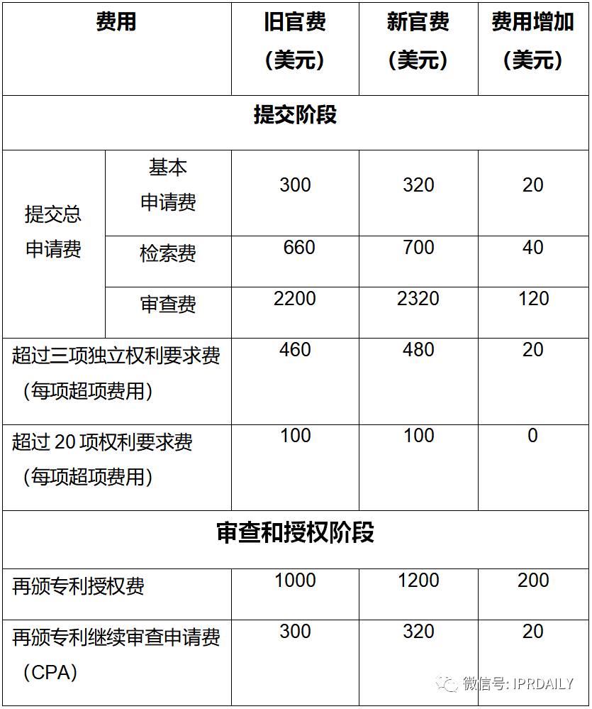 實用！與中國申請人相關的美國專利商標局最新官費（表格版）