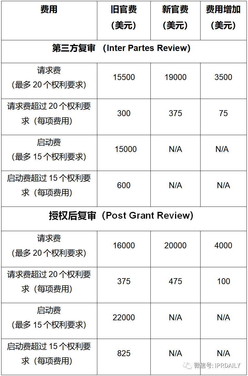 實用！與中國申請人相關的美國專利商標局最新官費（表格版）