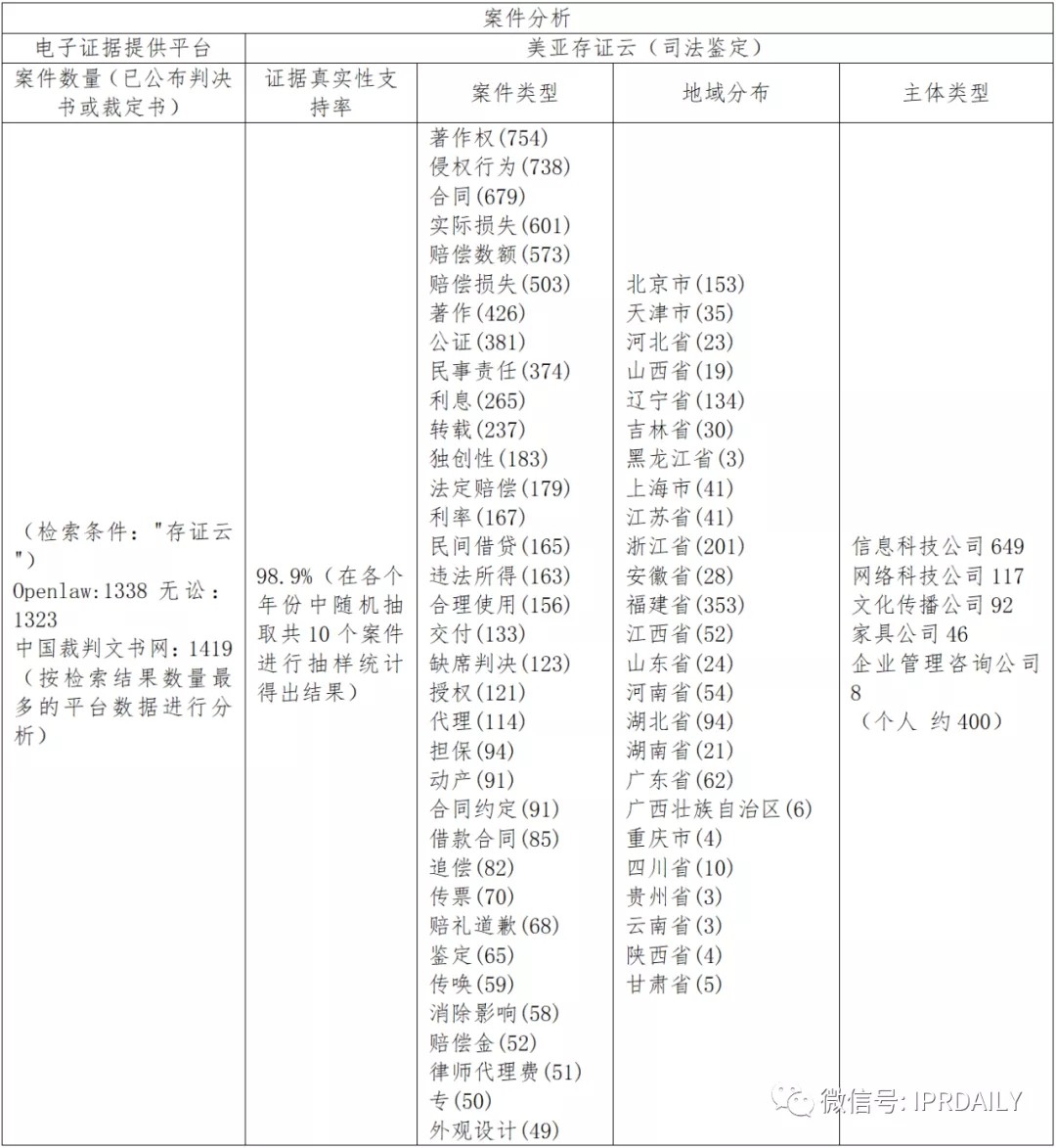 國內(nèi)電子證據(jù)現(xiàn)狀與發(fā)展趨勢分析