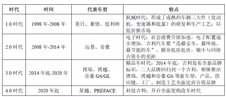 吉利汽車IPO啟動(dòng)，32項(xiàng)核心技術(shù)，9332項(xiàng)專利！專利數(shù)量居科創(chuàng)板之首