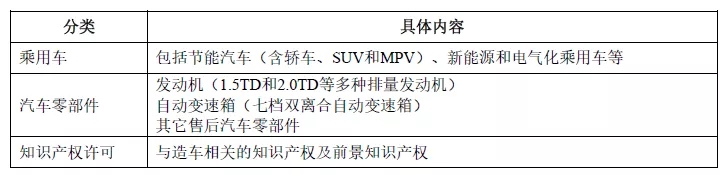 吉利汽車IPO啟動(dòng)，32項(xiàng)核心技術(shù)，9332項(xiàng)專利！專利數(shù)量居科創(chuàng)板之首