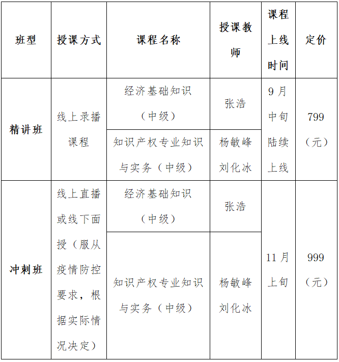 四川省知識(shí)產(chǎn)權(quán)服務(wù)中心、知識(shí)產(chǎn)權(quán)出版社、北京中知智慧聯(lián)合推出知識(shí)產(chǎn)權(quán)師職稱考試（中級(jí)）系列課程即將強(qiáng)勢(shì)上線！