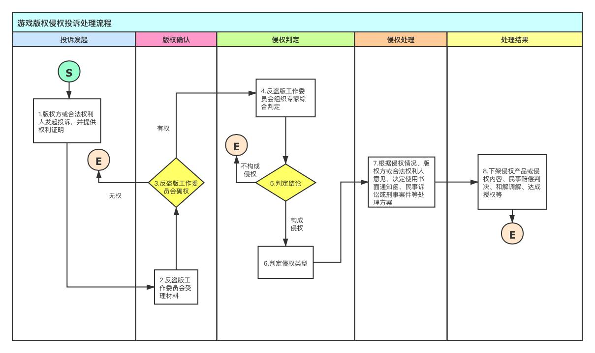 《游戲版權(quán)侵權(quán)投訴處理規(guī)范》團(tuán)體標(biāo)準(zhǔn)征求意見（全文）