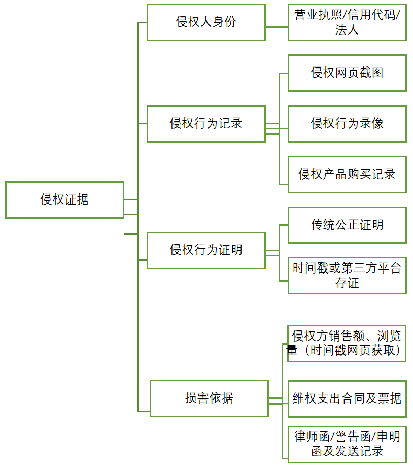 圖片作品訴訟證據(jù)分析與存證建議