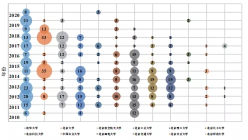 不看不知道！北京“雙一流”高校的專利居然流向了這里！