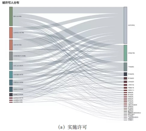 不看不知道！北京“雙一流”高校的專利居然流向了這里！