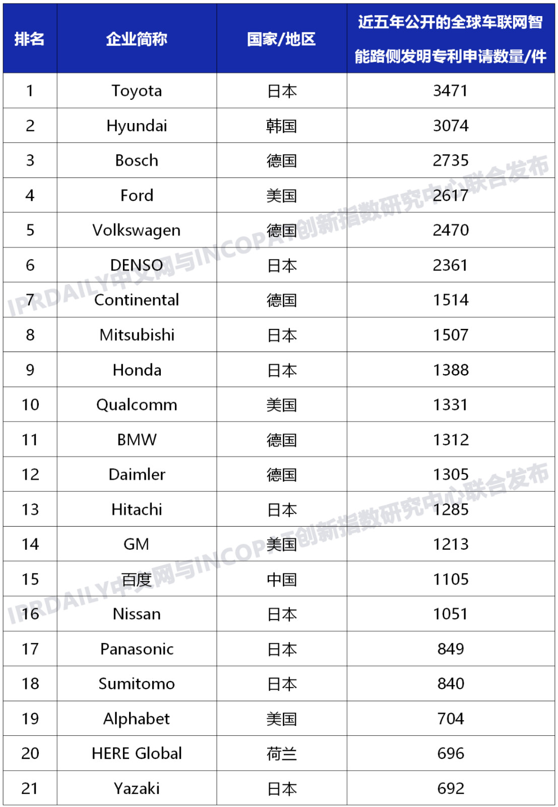 近五年全球企業(yè)「車聯(lián)網(wǎng)智能路側(cè)」發(fā)明專利排行榜（TOP100）