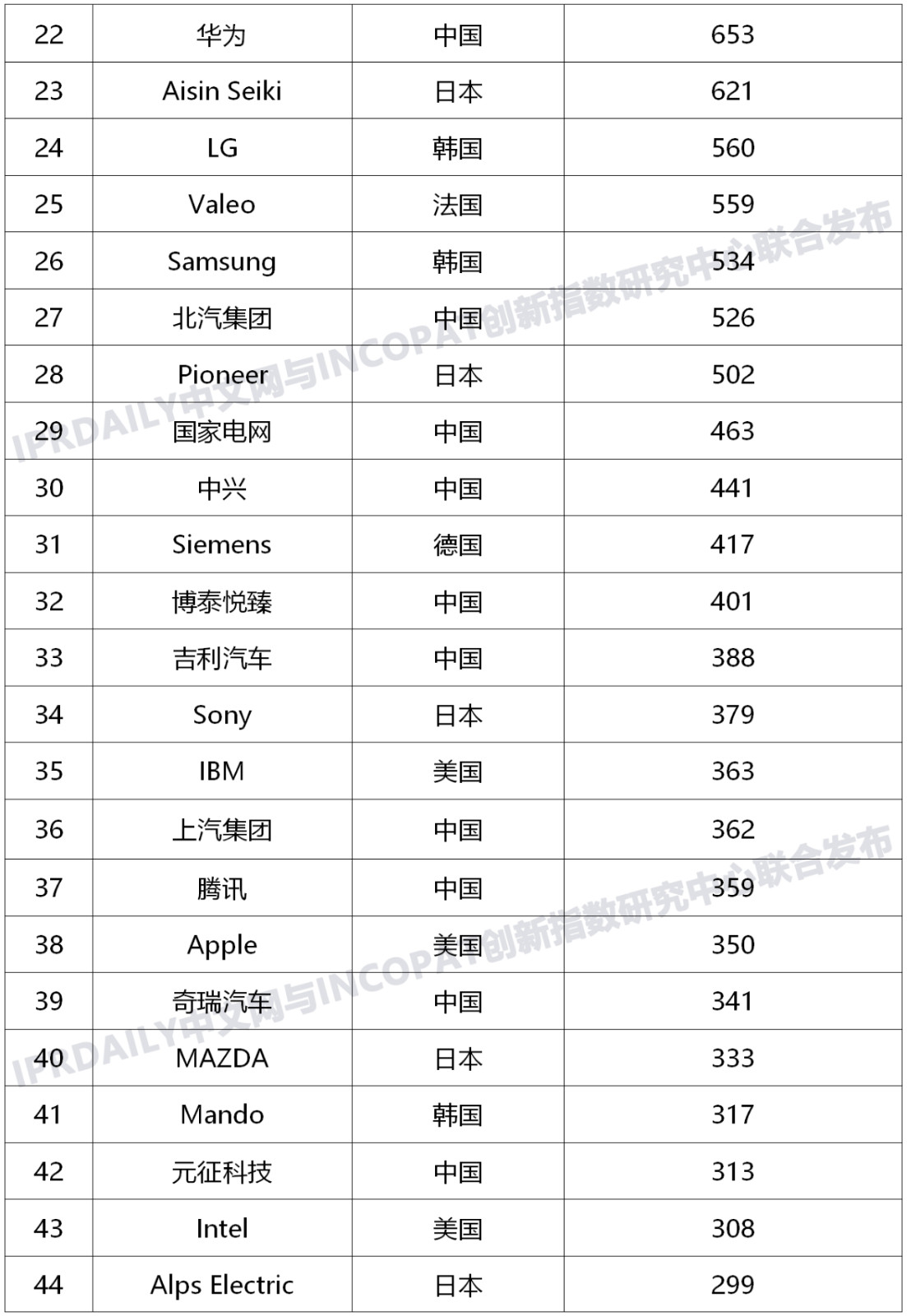 近五年全球企業(yè)「車聯(lián)網(wǎng)智能路側(cè)」發(fā)明專利排行榜（TOP100）