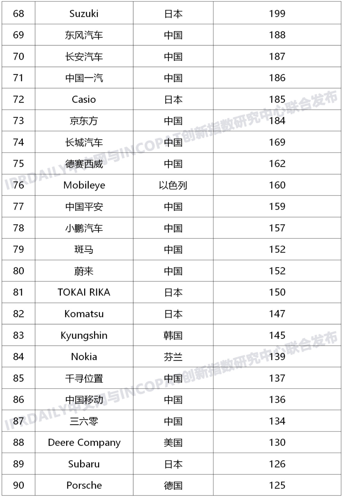 近五年全球企業(yè)「車聯(lián)網(wǎng)智能路側(cè)」發(fā)明專利排行榜（TOP100）