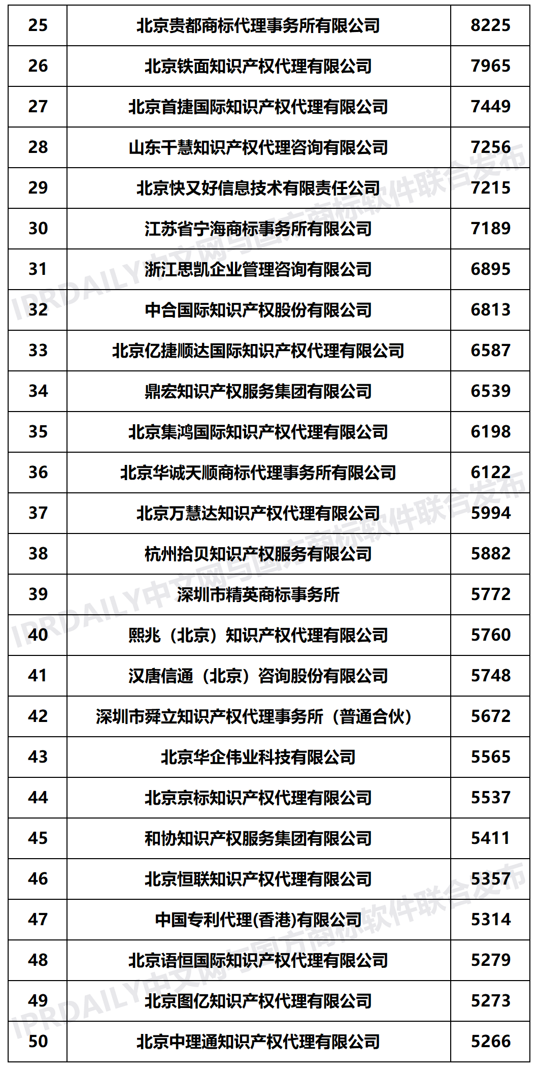 2020年上半年全國商標代理機構(gòu)申請量榜單（TOP100）