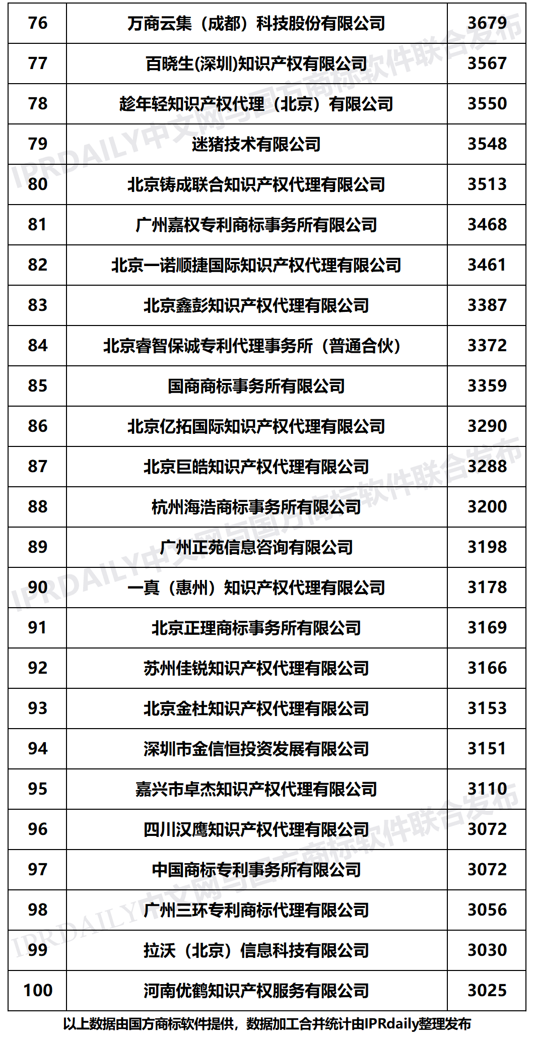 2020年上半年全國商標代理機構(gòu)申請量榜單（TOP100）