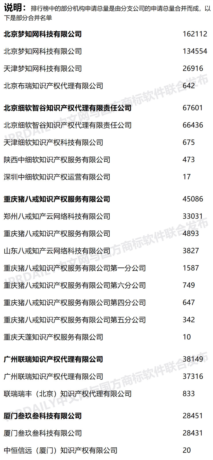 2020年上半年全國商標代理機構(gòu)申請量榜單（TOP100）