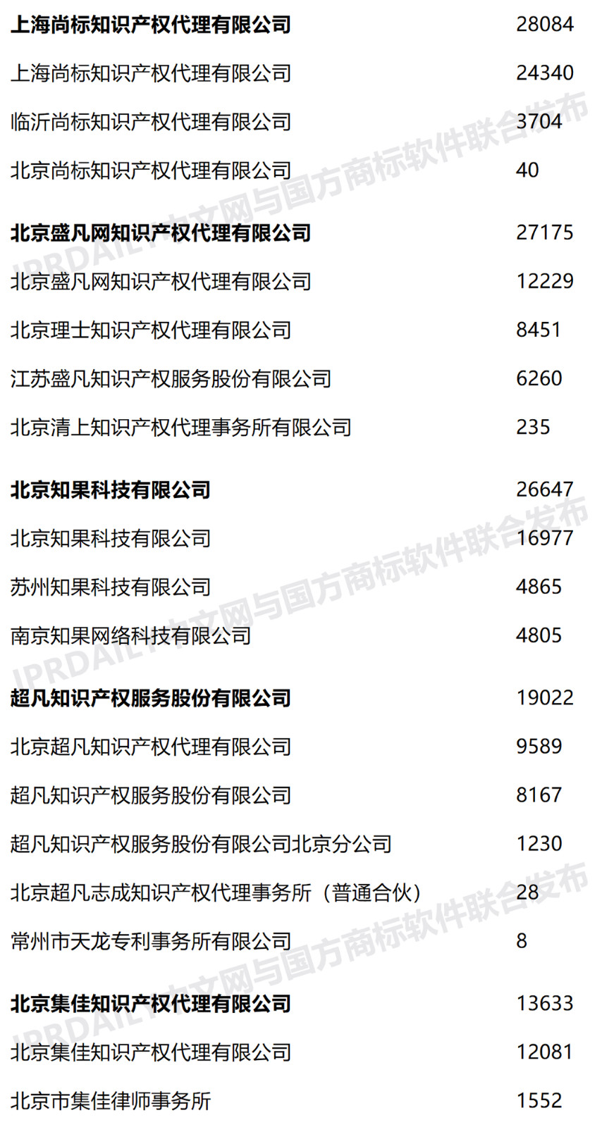 2020年上半年全國商標代理機構(gòu)申請量榜單（TOP100）