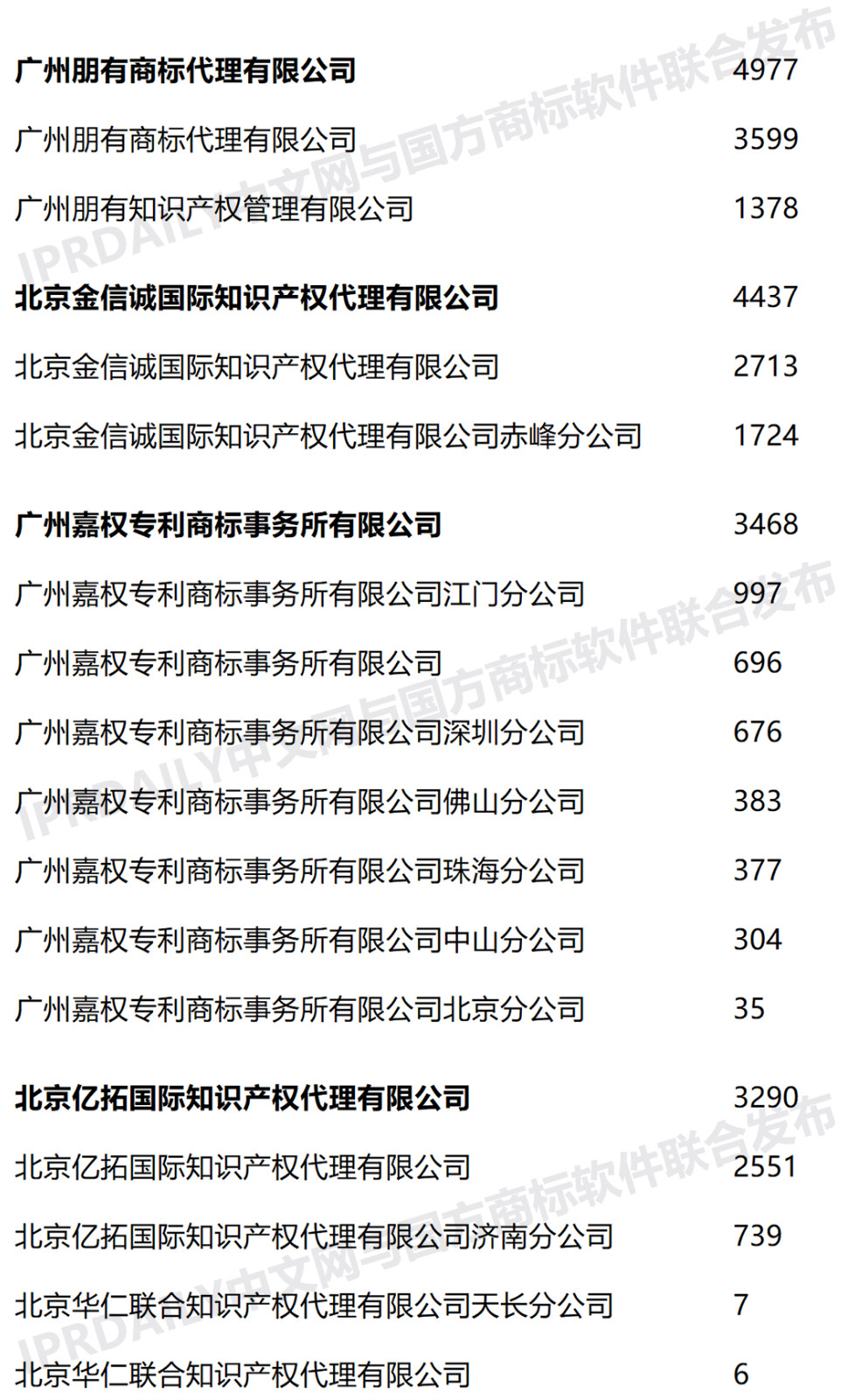 2020年上半年全國商標(biāo)代理機(jī)構(gòu)申請(qǐng)量榜單（TOP100）