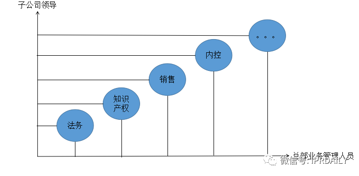 大型集團企業(yè)的知識產(chǎn)權(quán)管理模式探討