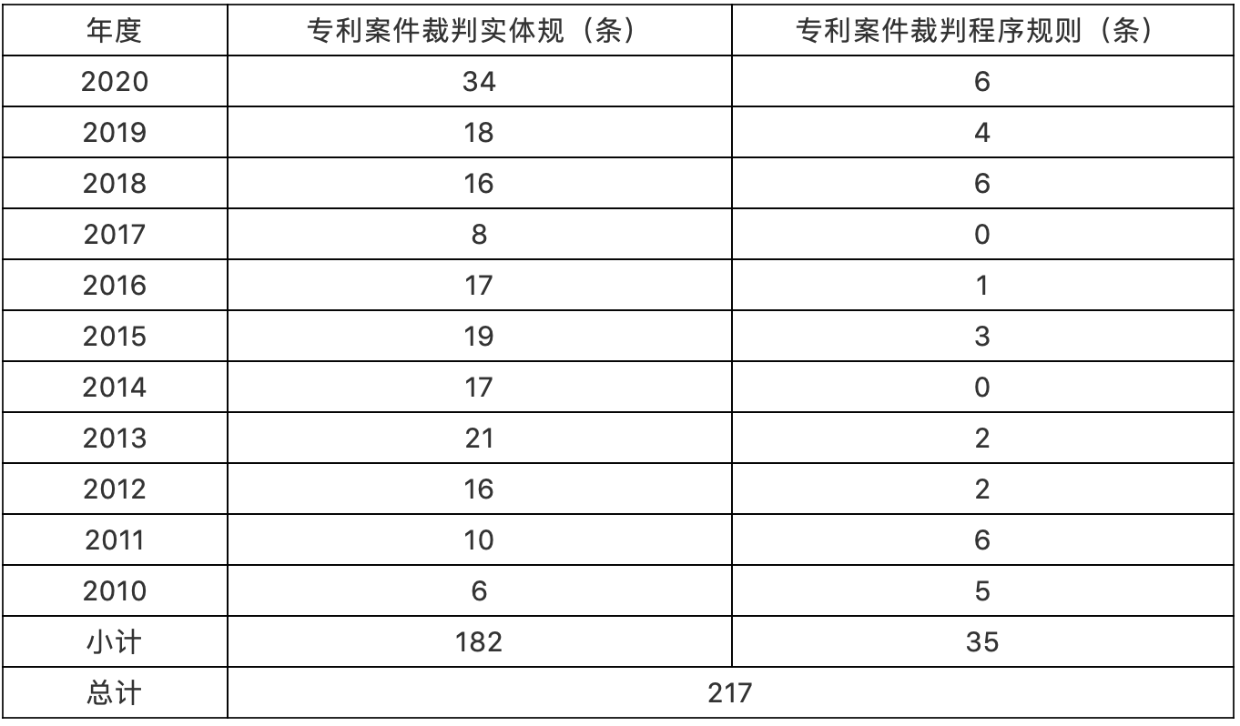 （2010-2020年）最高院知識產(chǎn)權(quán)案件年度報告專利案例研究