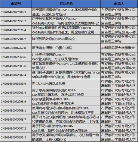 2020年諾貝爾化學獎背后的專利戰(zhàn)