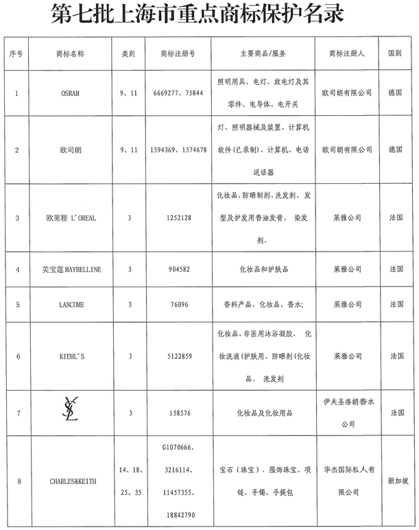 #晨報(bào)#被老東家訴侵害發(fā)明專利權(quán)等事由！僅在鄭累計(jì)起訴多達(dá)23宗知產(chǎn)相關(guān)案件；上海：將歐萊雅、美寶蓮、蘭蔻等列入重點(diǎn)商標(biāo)保護(hù)名錄