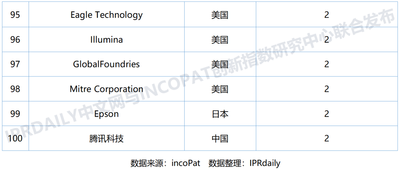 全球量子計(jì)算技術(shù)發(fā)明專利排行榜（TOP100)