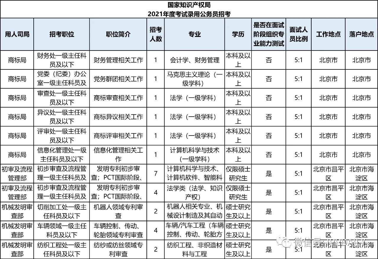 招考94人，42個職位！國知局2021年考試錄用公務(wù)員招考簡章摘錄