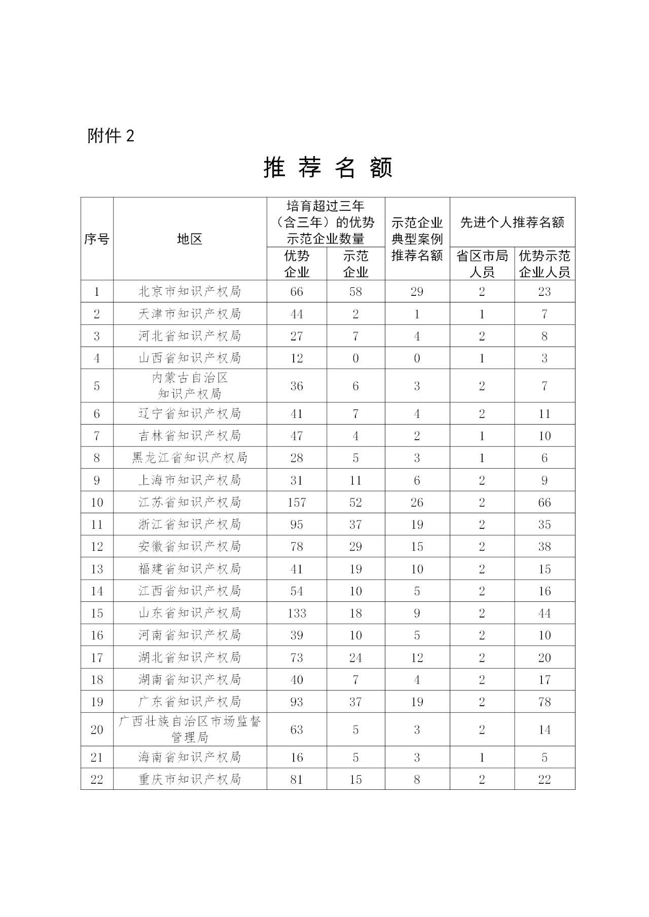 國(guó)家知識(shí)產(chǎn)權(quán)示范企業(yè)和優(yōu)勢(shì)企業(yè)典型案例征集遴選和年度考核工作開始！