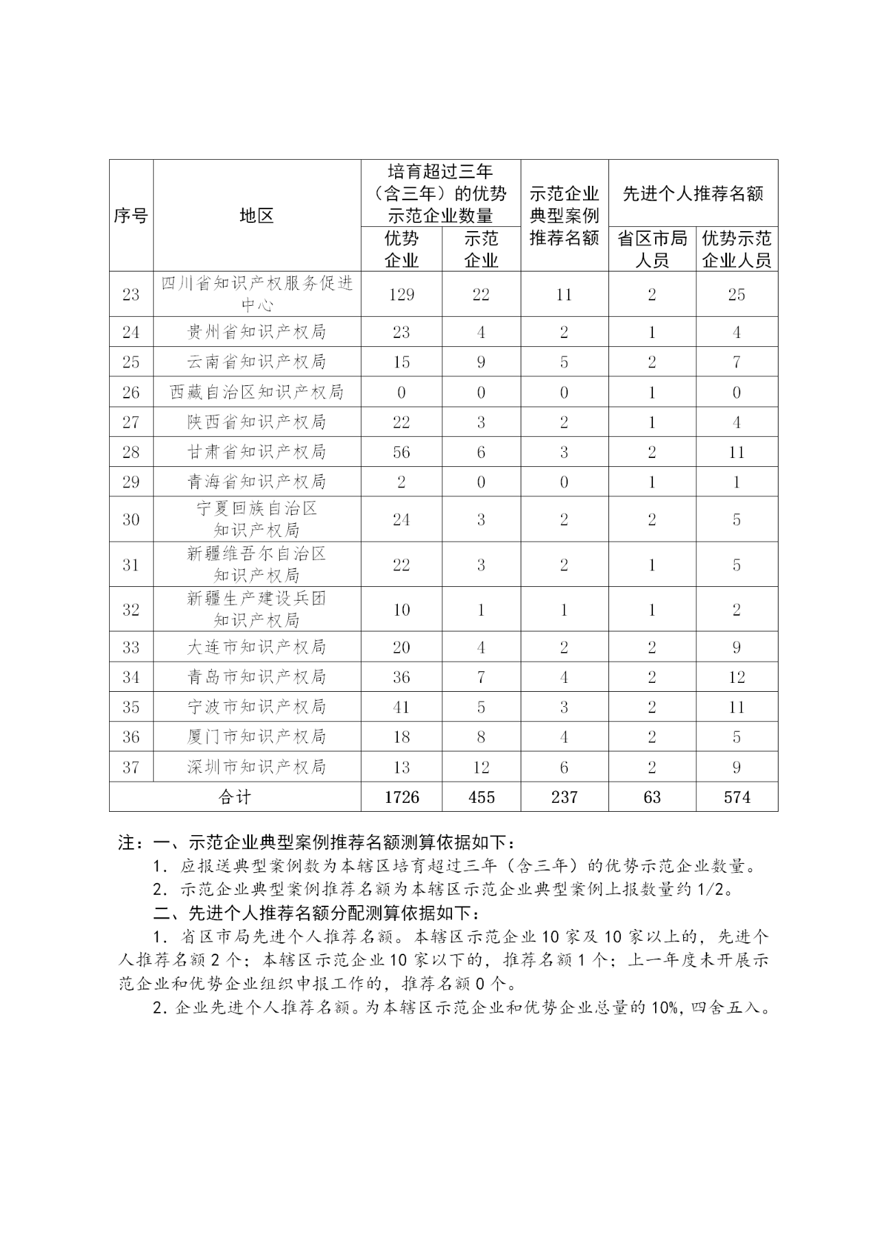 國(guó)家知識(shí)產(chǎn)權(quán)示范企業(yè)和優(yōu)勢(shì)企業(yè)典型案例征集遴選和年度考核工作開始！