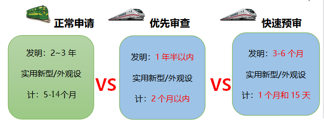 專利加速：別人的專利都去坐高鐵了，你的專利還在為坐綠皮車擠破頭？