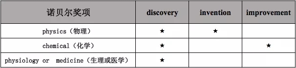 發(fā)現(xiàn)的歸諾貝爾獎，發(fā)明的歸專利