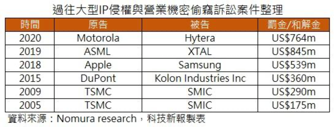 #晨報(bào)#我國(guó)5G核心專利全球第一；諾基亞尋求執(zhí)行禁令，與聯(lián)想專利授權(quán)之爭(zhēng)升級(jí)