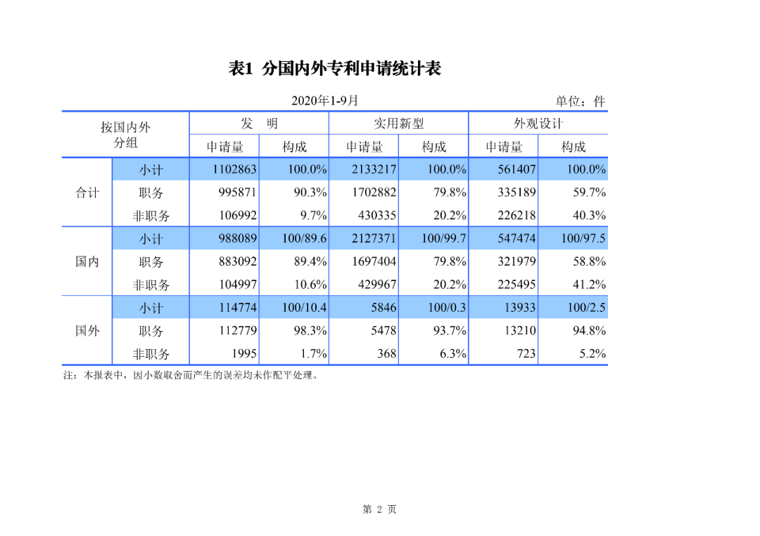 2020年1--9月知識(shí)產(chǎn)權(quán)主要統(tǒng)計(jì)數(shù)據(jù)（附9月數(shù)據(jù)）