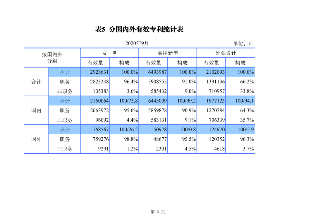 2020年1--9月知識(shí)產(chǎn)權(quán)主要統(tǒng)計(jì)數(shù)據(jù)（附9月數(shù)據(jù)）