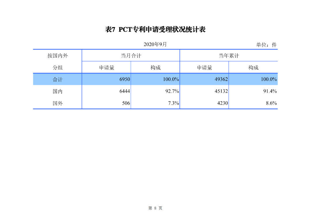 2020年1--9月知識(shí)產(chǎn)權(quán)主要統(tǒng)計(jì)數(shù)據(jù)（附9月數(shù)據(jù)）