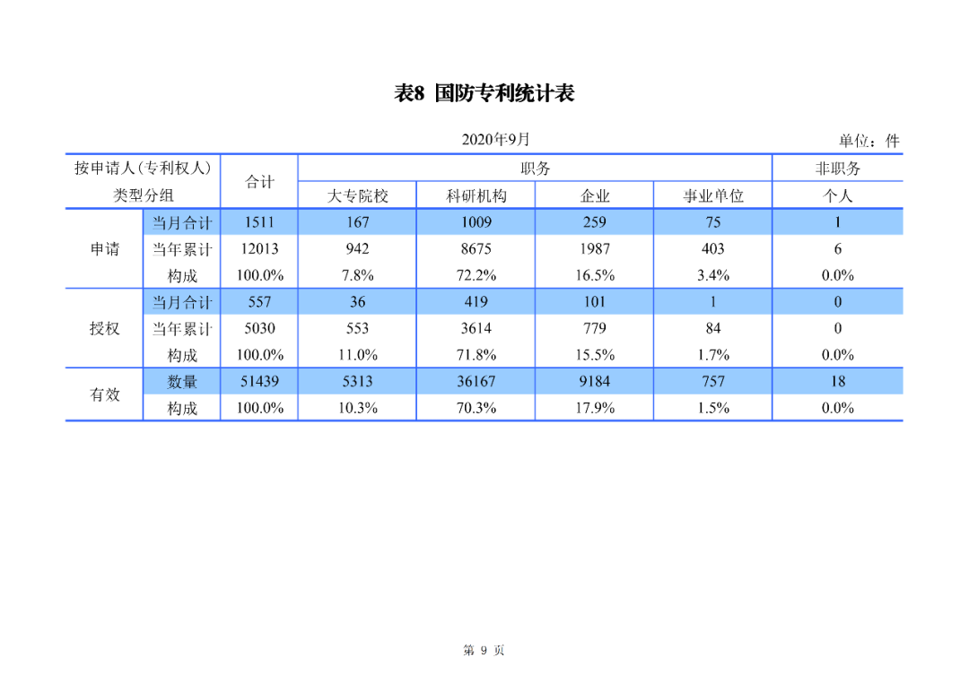 2020年1--9月知識(shí)產(chǎn)權(quán)主要統(tǒng)計(jì)數(shù)據(jù)（附9月數(shù)據(jù)）